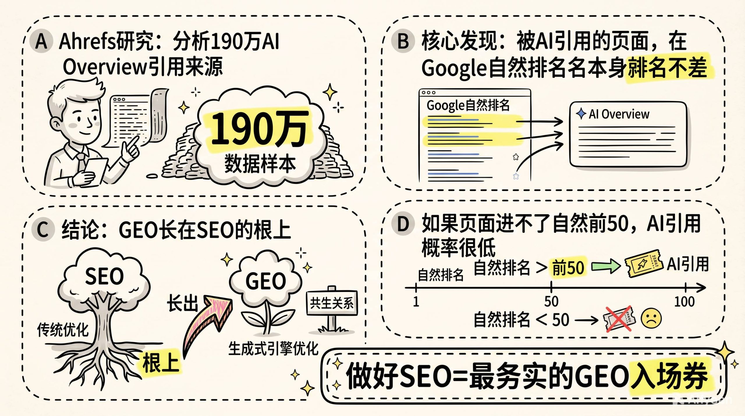 看完190万个AI引用,SEO可能根本没死