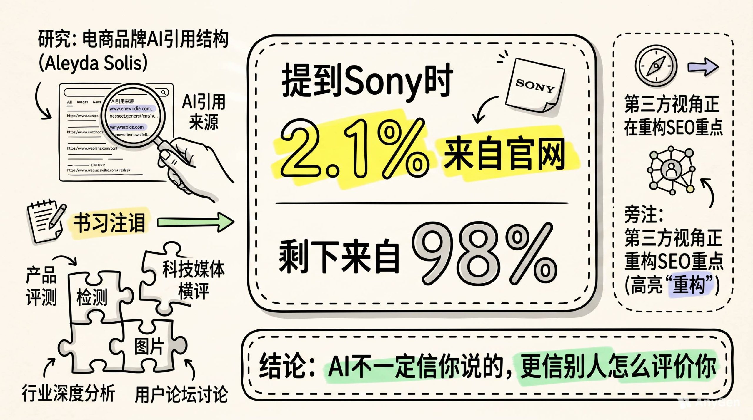 Sony的尴尬:AI可能根本不看你的官网